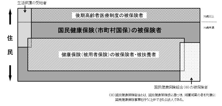 国民健康保険の加入資格