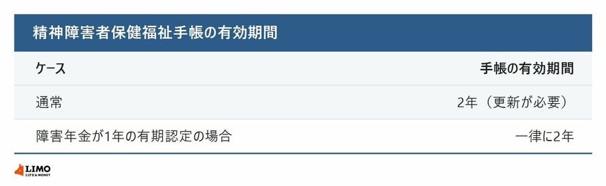 手帳の有効期間と障害年金の認定期間