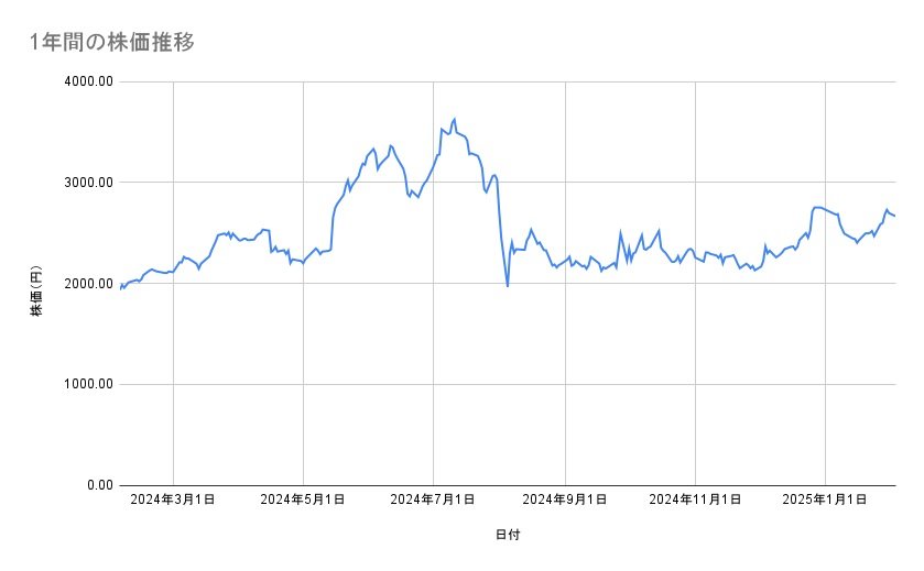 三越伊勢丹ホールディングスの株価推移(1年間)