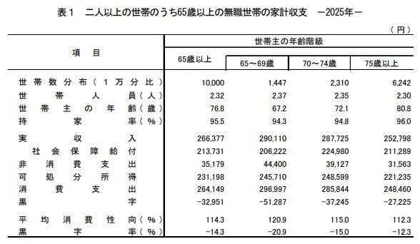 65歳以上・二人以上無職世帯の家計収支