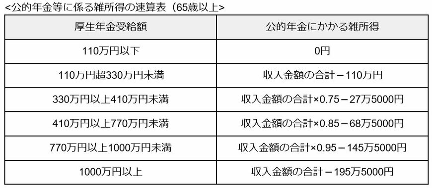 公的年金等に係る雑所得の速算表（65歳以上）