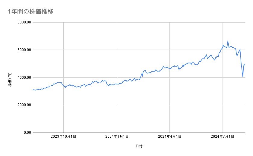 東京海上ホールディングの株価推移(1年間)