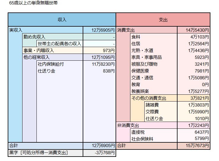 65歳以上無職単身世帯の平均的な家計簿