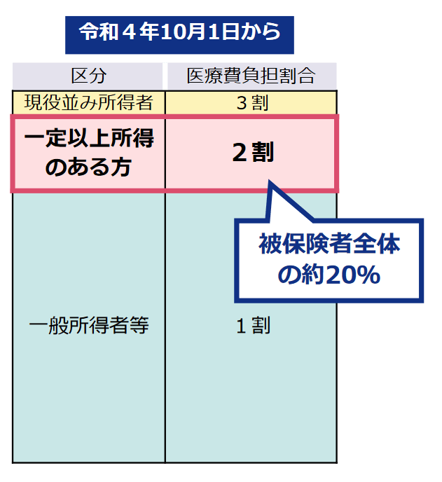 医療費負担割合(令和4年10月1日から)