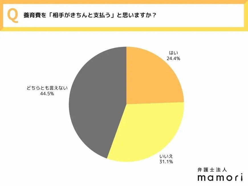 出所：PRTIMES「《 “もしも”離婚して1人で子供を育てるとしたら…》養育費って払ってもらえる？ 全国20〜40代の女性550人に聞いた！子育てに必要な養育費、リアルな想定額と使い道とは 〜弁護士法人mamori調べ」