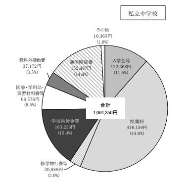 出所：文部科学省「令和3年度子供の学習費調査」