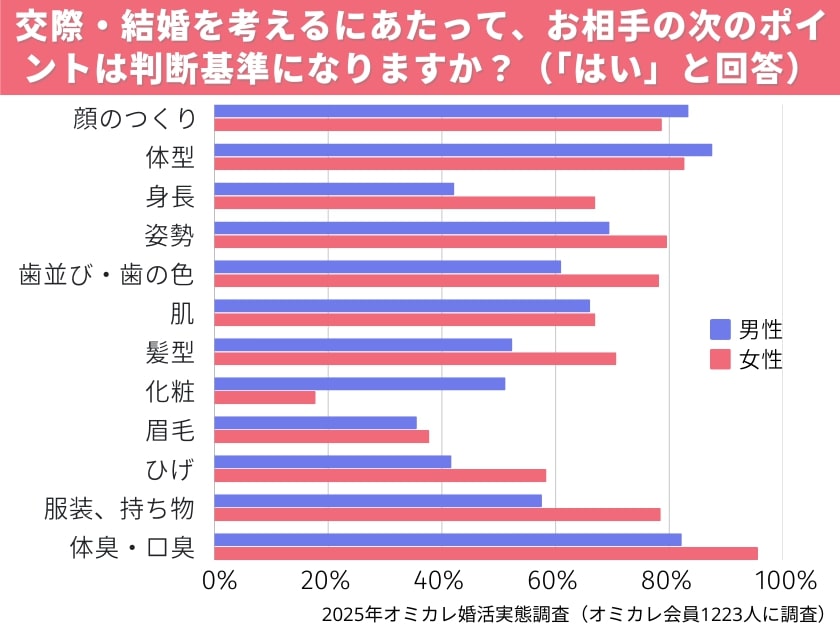 出所：株式会社オミカレ『【オミカレ婚活実態調査】結婚相手は人柄重視！と言いつつ実は"見た目"が足切りライン？第一印象を左右する外見で気を付けたいポイントは？ /令和の婚活者が選ぶ「生まれ変わったらなりたい外見の芸能人」も発表』 