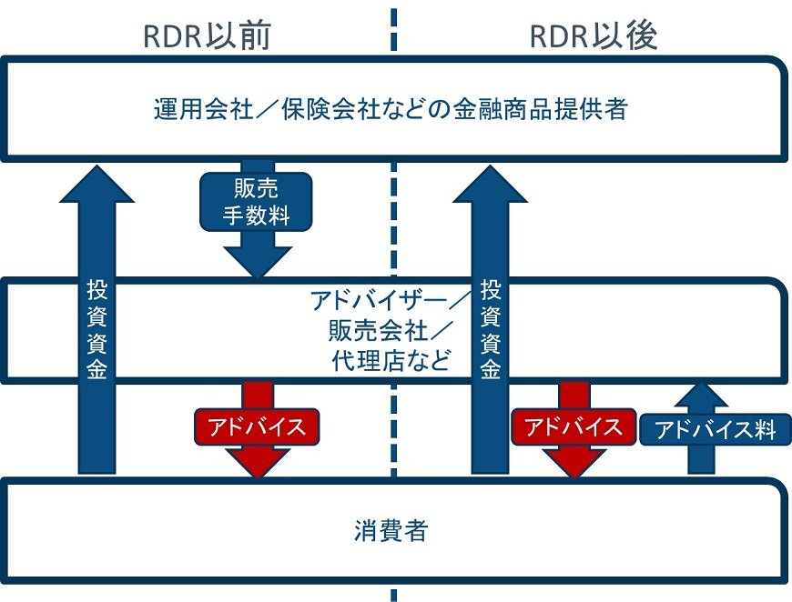 出所：Retail Distribution Review proposal; Impact on market structure and competition」（June 2009）を参考にフィデリティ退職・投資教育研究所作成