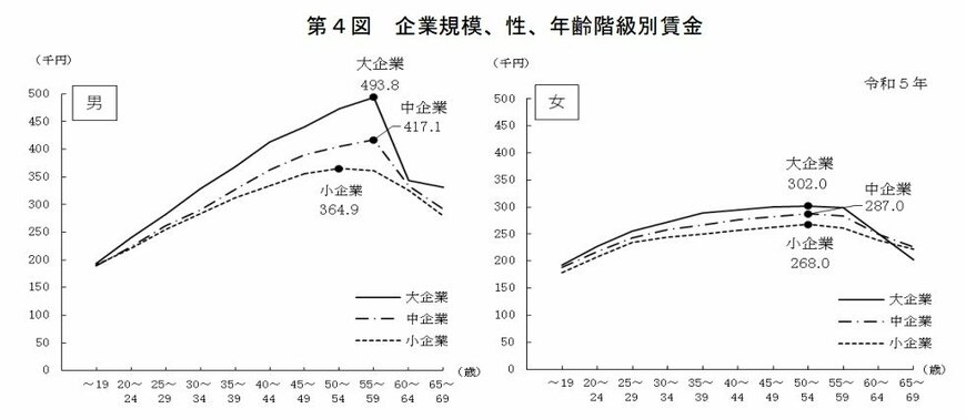出所：厚生労働省「令和5年賃金構造基本統計調査 結果の概況」