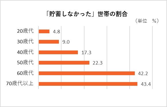金融広報中央委員会「家計の金融行動に関する世論調査［二人以上世帯調査］ 令和２年調査結果」より編集部作成