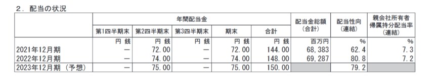 出所：花王株式会社「2022年12月期決算短信［IFRS］（連結）」
