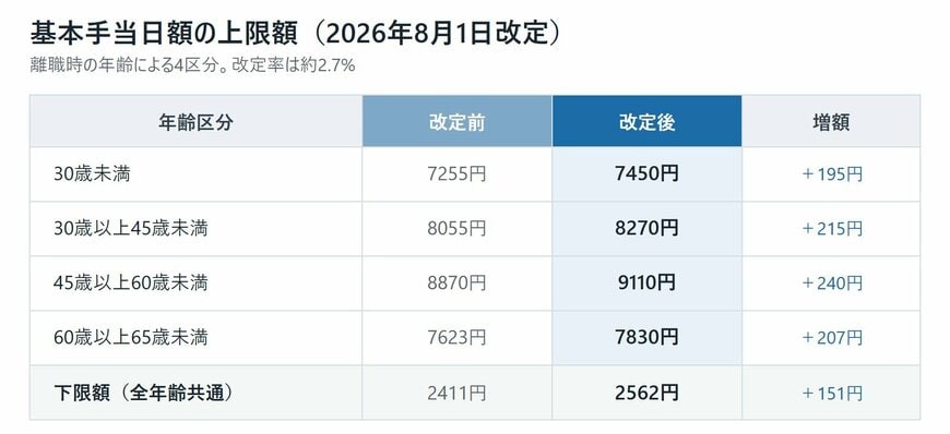基本手当日額の上限額（2026年8月1日改定）年齢区分別の新旧比較
