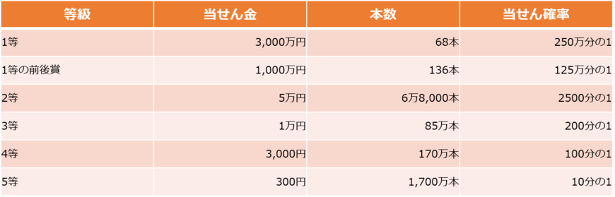 年末ジャンボミニの発売概要をもとに筆者作成（1億7,000万枚発売の場合）