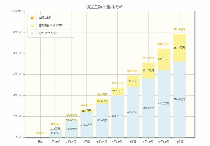 出所：金融庁「資産運用シミュレーション」