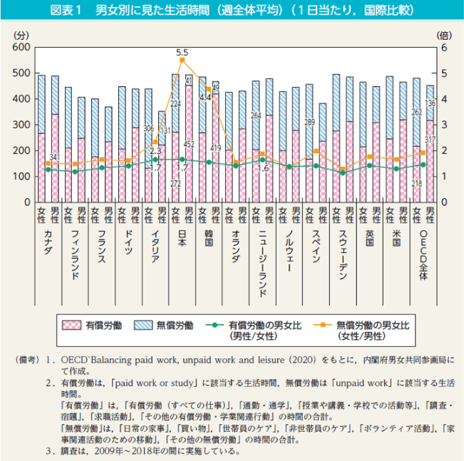 出典：内閣府「男女別に見た生活時間（週全体平均）（1日当たり，国際比較）」
