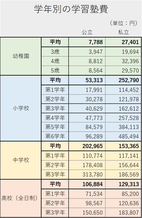 ※文部科学省「平成30年度子供の学習費調査」をもとに編集部作成