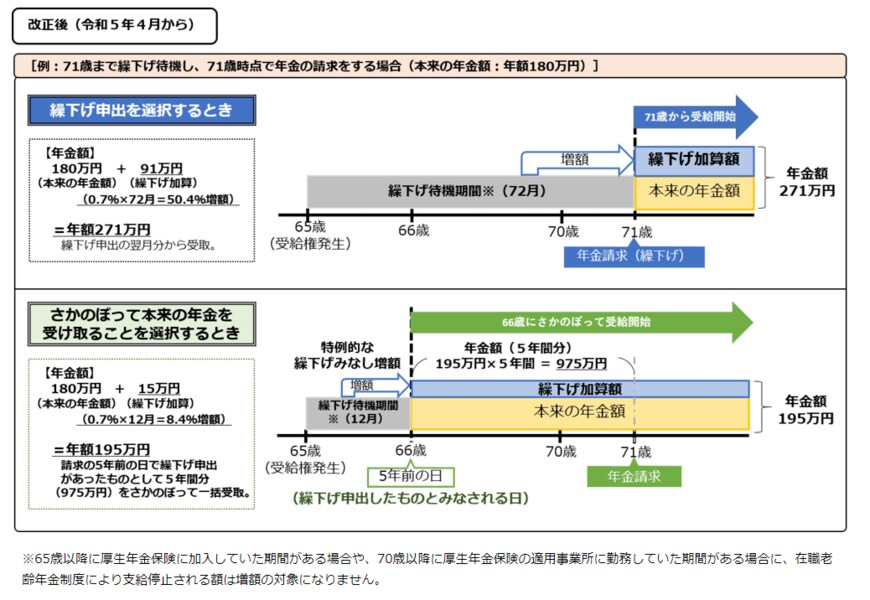 出所：日本年金機構「令和5年4月から老齢年金の繰下げ制度の一部改正が施行されました」