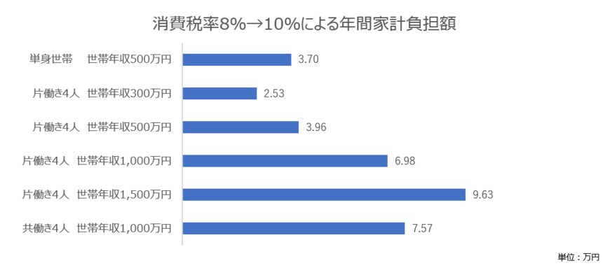 消費税率8％→10％による年間家計負担額（出典：大和総研の資料を参考に編集部作成）