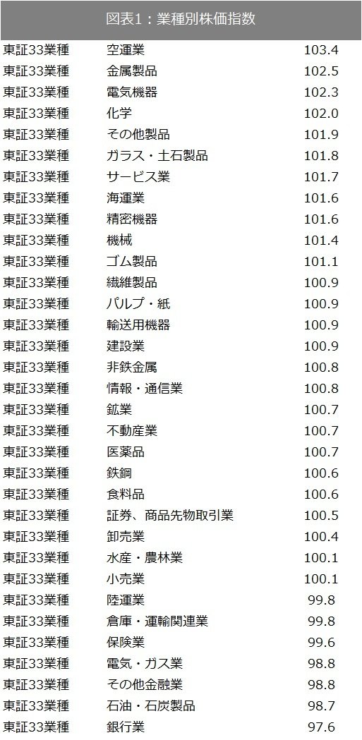 出所：SPEEDAおよび東証で取得したデータをもとに筆者作成