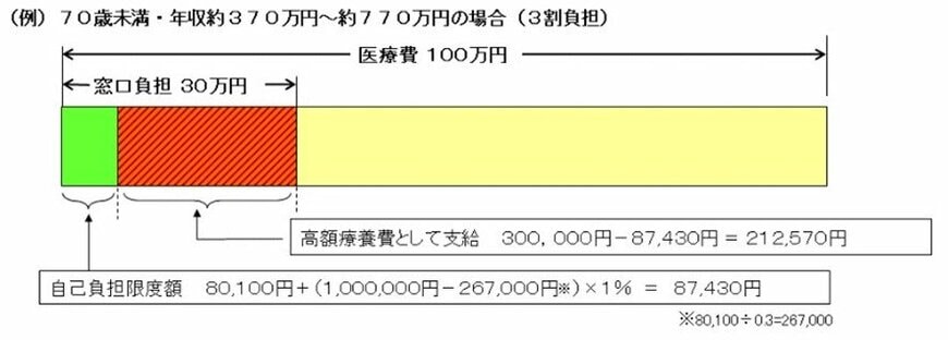 出所：厚生労働省「我が国の医療保険について」