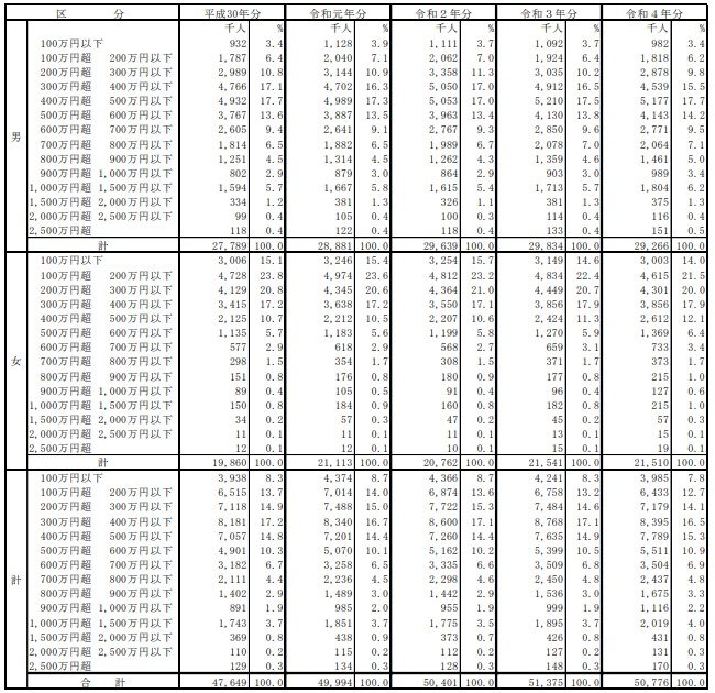 出所：国税庁「令和4年分民間給与実態統計調査結果」