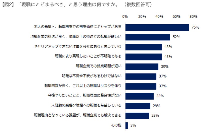 出所：エン・ジャパン株式会社「転職コンサルタント126人に聞く！「転職すべき人・現職にとどまるべき人」実態調査」