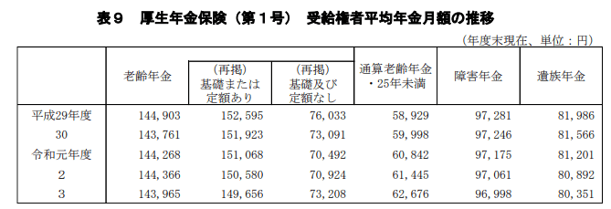 出所：厚生労働省「令和3年度 厚生年金保険・国民年金事業の概況」