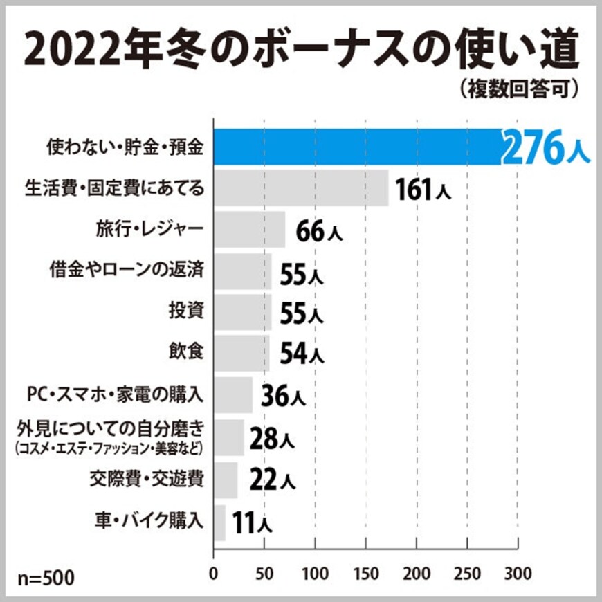 出所：株式会社ヒューネル「2022年冬のボーナスはどうなる？男女500人に聞いた冬期賞与の予想金額と使い道。コロナ禍で金額が減ったのは33%」
