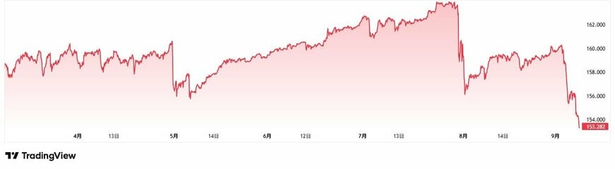 ドル円相場の推移