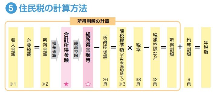 出所：世田谷区「令和6年度版区税ガイドブック 第3章住民税について」