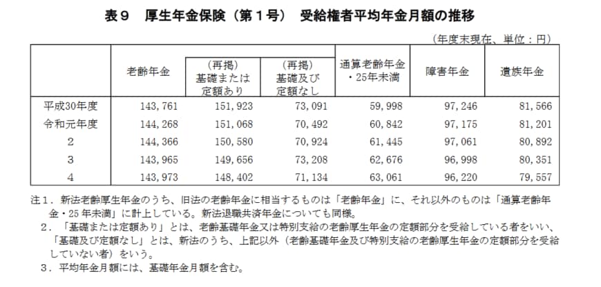 出所：厚生労働省年金局「令和4年度　厚生年金保険・国民年金事業の概況」