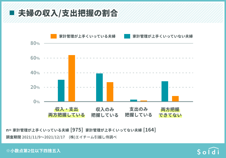 出典：株式会社エイチーム引越し侍『Soldi(ソルディ)』「夫婦の家計管理についての意識調査」