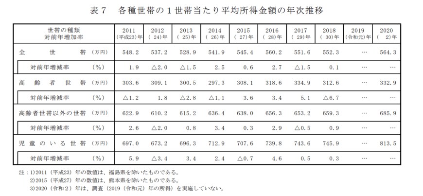 出所：厚生労働省「2021年国民生活基礎調査の概況」