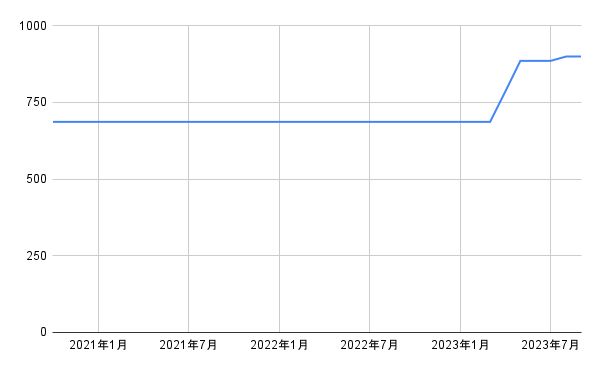 出所：各種資料をもとに筆者作成