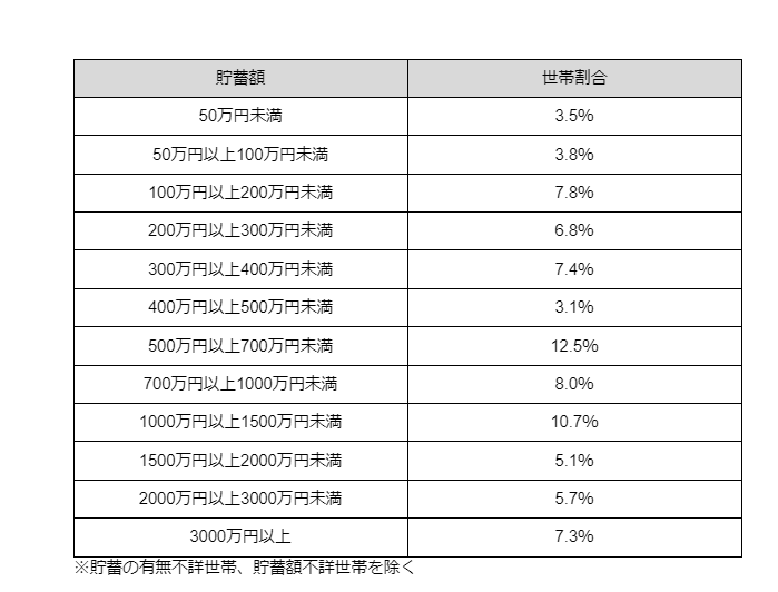 出所：厚生労働省「2022（令和4）年　国民生活基礎調査の概況」をもとに筆者作成