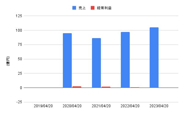 出所:LIMO編集部