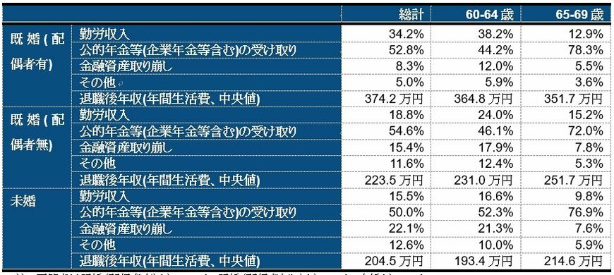 出所：フィデリティ退職・投資教育研究所、資産活用世代のお金との向き合い方アンケート、2017年8月
注： 回答者は既婚（配偶者有り）が5028人、既婚（配偶者無し）が514人、未婚が708人。