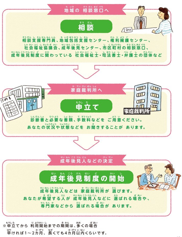 出所：厚生労働省「成年後見制度についてよくわかるパンフレット・自分一人ではよくわからない!?」