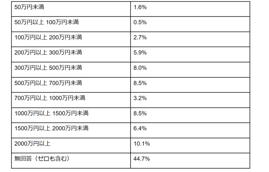 出所：金融広報中央員会「家計の金融行動に関する世論調査2021年」より筆者作成