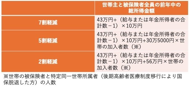 出所：新宿区「保険料の減免について」をもとに筆者作成