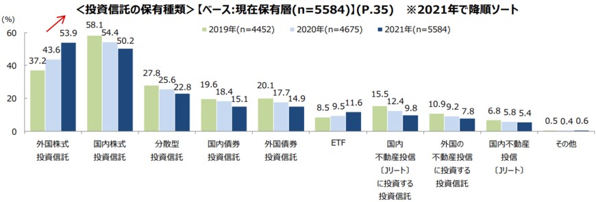 出典：一般社団法人投資信託協会「2021年度投資信託に関するアンケート調査報告書（投資信託協会）」