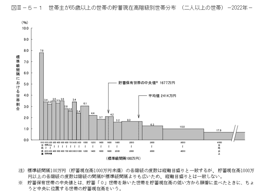 出所：総務省統計局「家計調査報告(貯蓄・負債編)―2022年(令和4年)平均結果―(二人以上の世帯)」