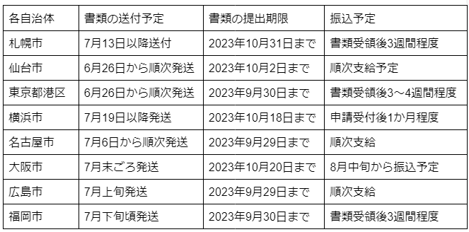 出所：各自治体のホームページより筆者作成