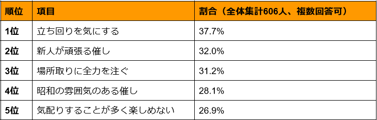 出所：株式会社ライボ「Job総研による『2024年 職場の花見実態調査』を実施　7割が”路上飲み”反対も花見シーズンは許容　先細り文化に賛否」（PR TIMES）を参考に筆者作成
