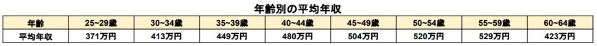 出所：国税庁長官官房企画課「令和3年分　民間給与実態統計調査」