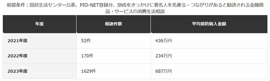 SNS・動画をきっかけとした著名人なりすまし型投資トラブルの推移