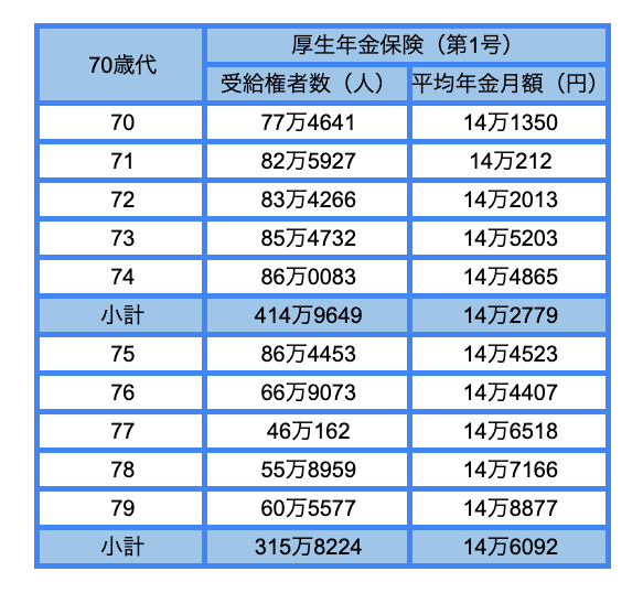 出所：厚生労働省「令和4年度 厚生年金保険・国民年金事業の概況」をもとにLIMO編集部作成