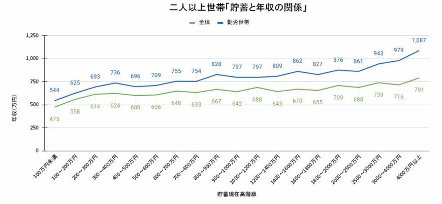 出所：総務省統計局「家計調査 貯蓄・負債編　第8-11表＜貯蓄・負債＞貯蓄及び負債の1世帯当たり現在高（二人以上の世帯・勤労者世帯）」をもとにLIMO編集部作成