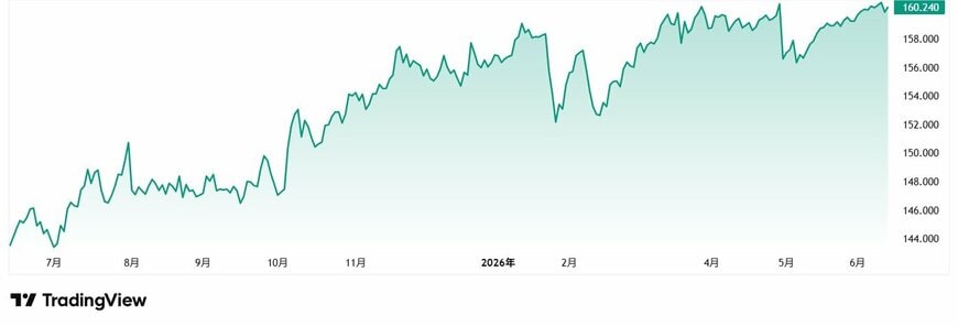 出所：TradingView