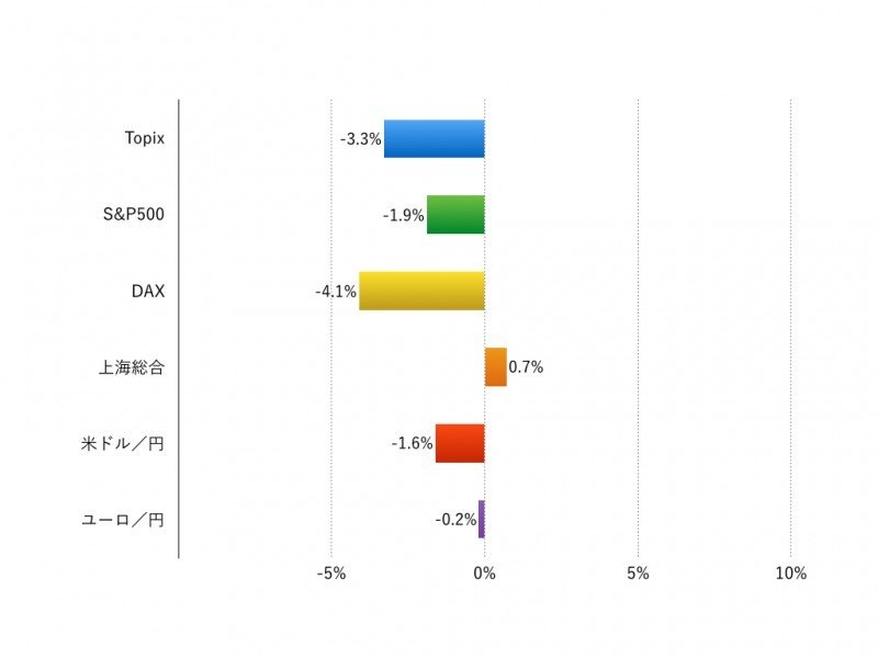 注：現地通貨ベース、為替は円安がプラス、円高がマイナス